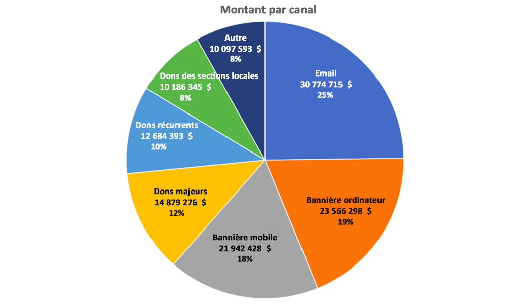 WMF revenue raised by fundraising channel FY1920