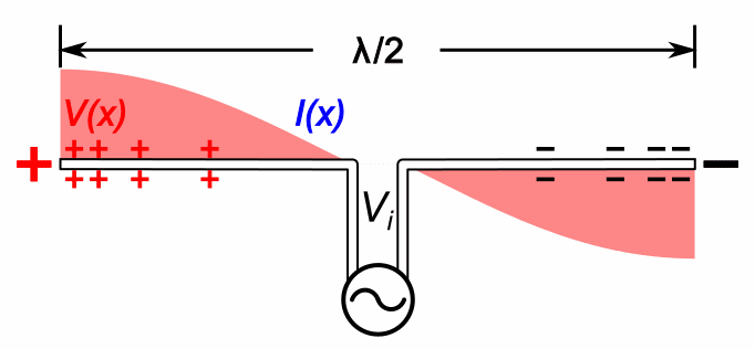 Animation of a transmitting half wave dipole showing the voltage 
  
    
      
        V
        (
        x
        )
      
    
    {\displaystyle V(x)}
  
 (red, .mw-parser-output .legend{page-break-inside:avoid;break-inside:avoid-column}.mw-parser-output .legend-color{display:inline-block;min-width:1.25em;height:1.25em;line-height:1.25;margin:1px 0;text-align:center;border:1px solid black;background-color:transparent;color:black}.mw-parser-output .legend-text{} ) and current 
  
    
      
        I
        (
        x
        )
      
    
    {\displaystyle I(x)}
  
 (blue,  ) due to the standing wave on the antenna.  Since the standing wave is mainly storing energy, not transporting power, the current is not in phase with the voltage but 90° out of phase.  The transmission line applies an oscillating voltage 
  
    
      
        
          V
          
            i
          
        
        cos
        ⁡
        ω
        t
      
    
    {\displaystyle V_{\text{i))\cos \omega t}
  
 from the transmitter between the two antenna elements, driving the sinusoidal oscillation.  The feed voltage step has been increased for visibility; typical dipoles have a high enough Q factor that the feed voltage is much smaller in relation to the standing wave.  Since the antenna is fed at its resonant frequency, the input voltage is in phase with the current (blue bar), so the antenna presents a pure resistance to the feedline.  The energy from the driving current provides the energy radiated as radio waves.  In a receiving antenna the phase of the voltage at the transmission line would be reversed, since the receiver absorbs energy from the antenna.