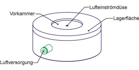 File:Eindüsen-Luftlager mit Vorkammer.jpg