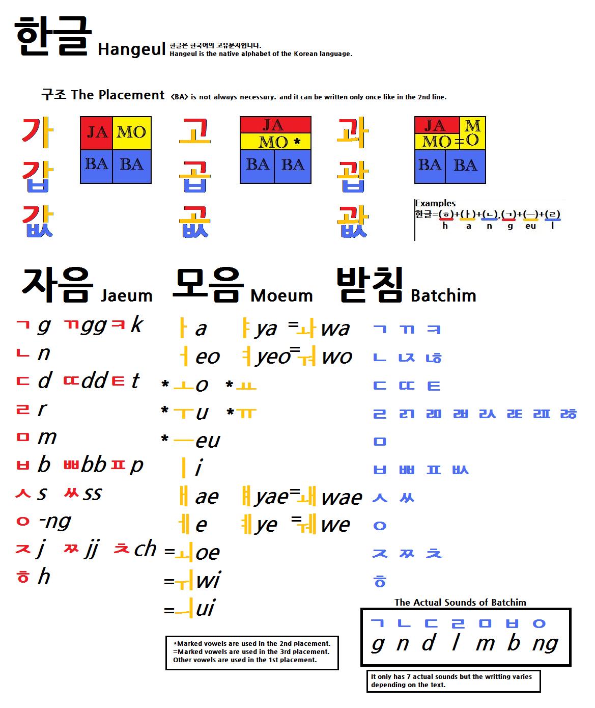 self chart i to read for Commons  Wikimedia  File:Hangeul made by myself.jpg learning