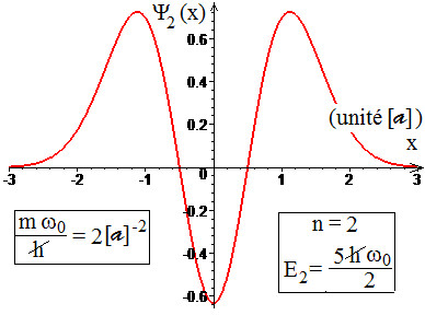Diagramme de la fonction d'onde de l'état de niveau d'énergie '"`UNIQ--postMath-000001F1-QINU`"' d'un oscillateur harmonique unidimensionnel quantique en fonction du paramètre de position