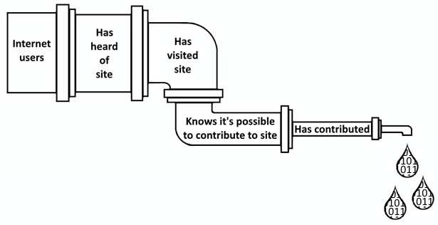 File:Pipeline of online participation inequalities.png