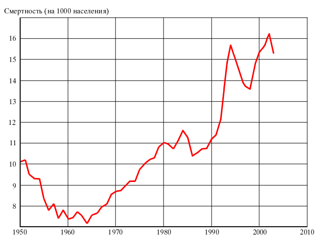 File:Russia death rate 1960-2005.jpg