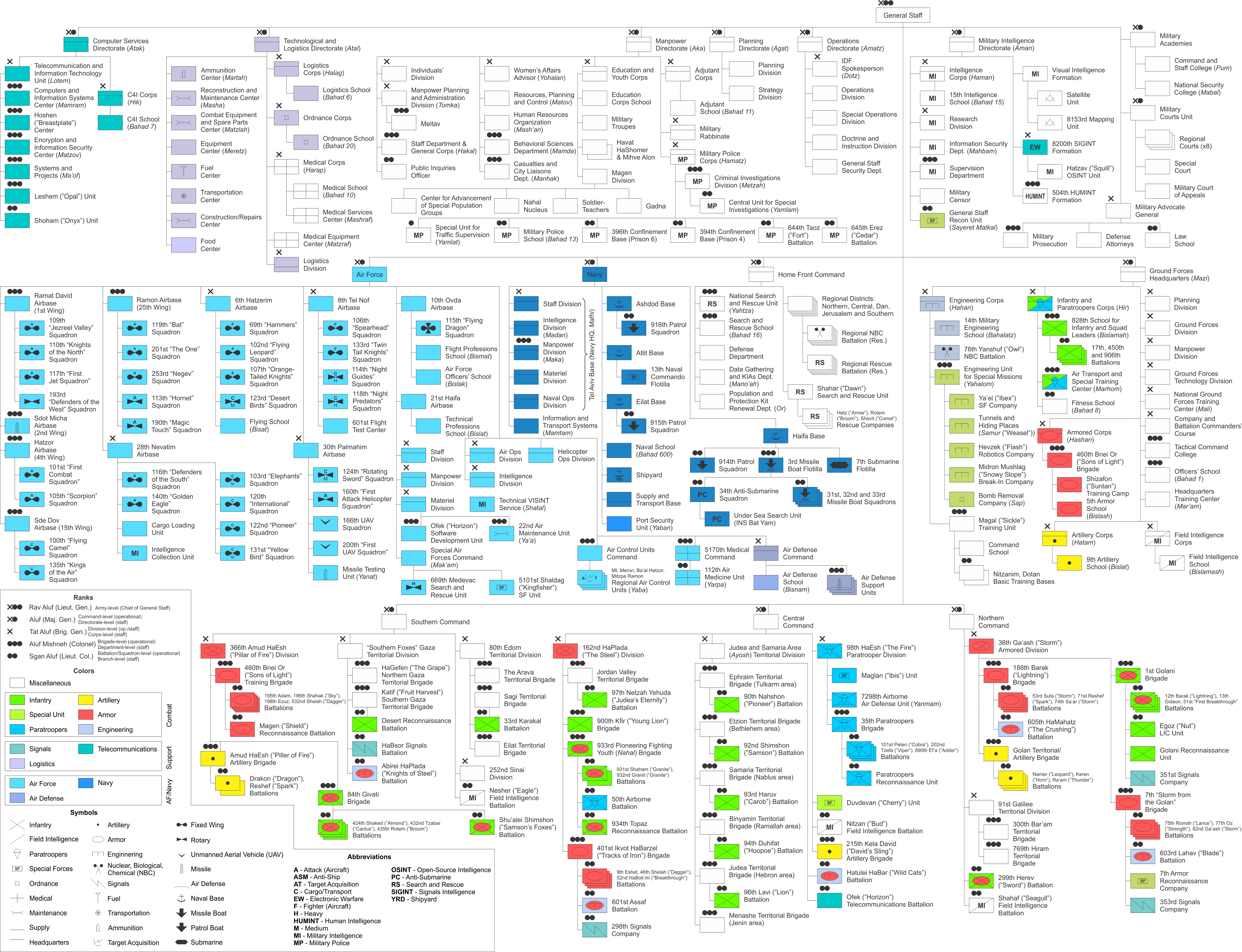 Carb Organization Chart