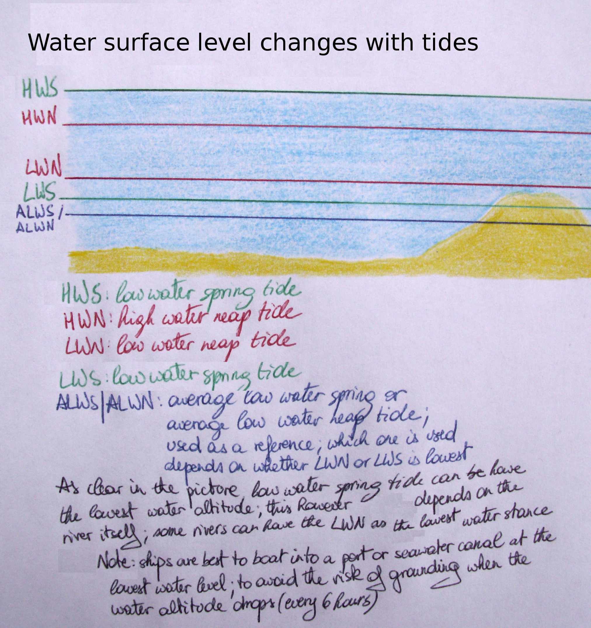 Level surface