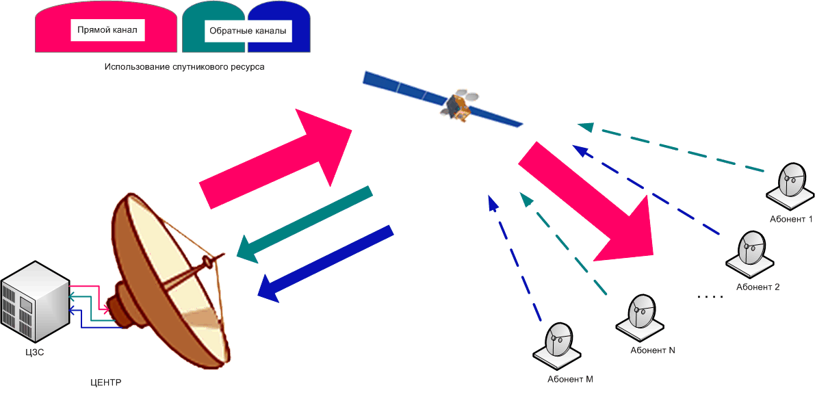 Сеть точка точка. Обратный канал. Спутниковая Центральная станция хаббе.