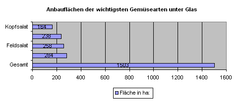 File:Anbauflächen der wichtigsten Gemüsearten unter Glas.png