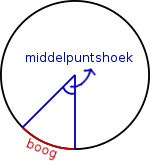 File:Boog-en-middelpuntshoek-cirkel.png