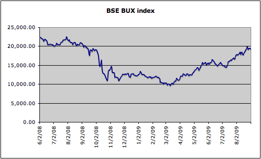 Bux Index Chart