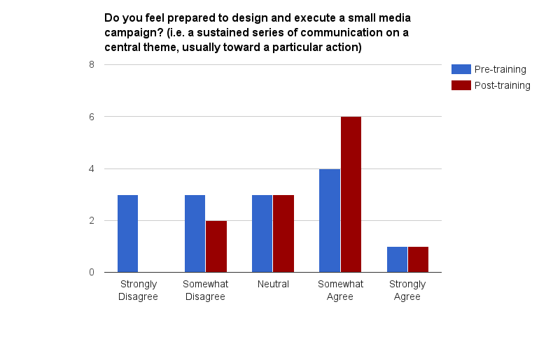 Community Capacity Development 2016 Brazil (pre vs post survey). Designing and executing a small media campaign.png