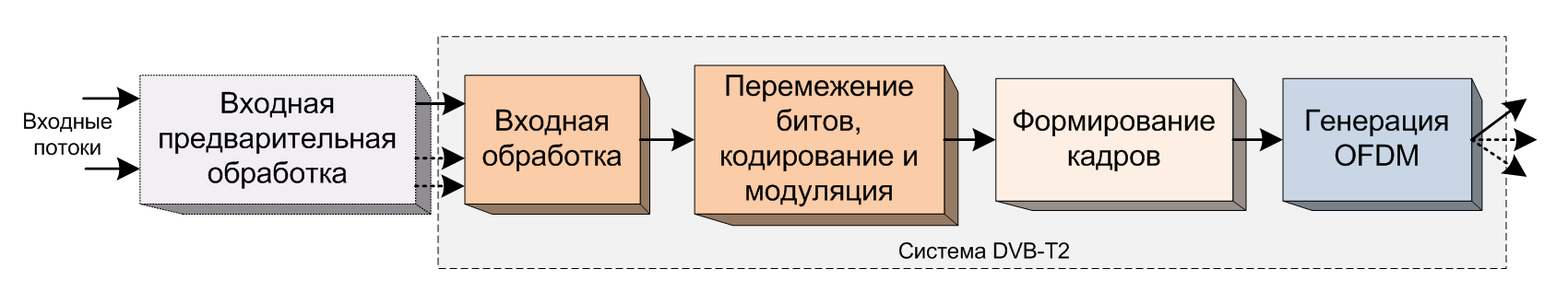 Dvb t2 структурная схема