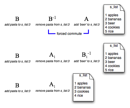 Merging a conflict through forced commutation