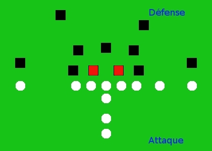 Position des defensive tackles (en rouge) dans un schéma de jeu classique au football américain, défense type 4-3 (4 defensive linemen et 3 linebackers)