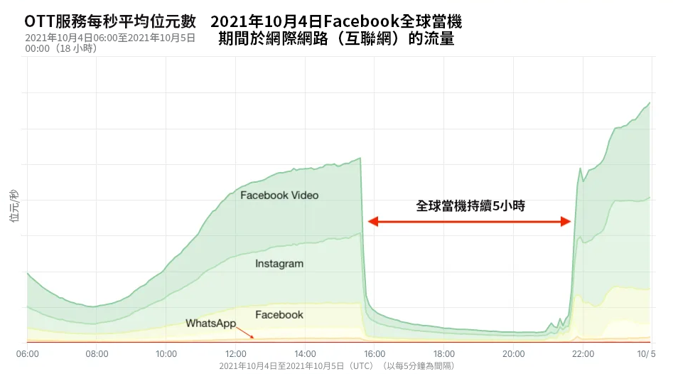 [問卦] 有沒有21年FB當機事件的八掛