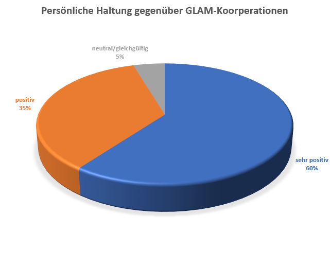 GLAM Umfrageergebnisse 2017 - Persönliche Haltung