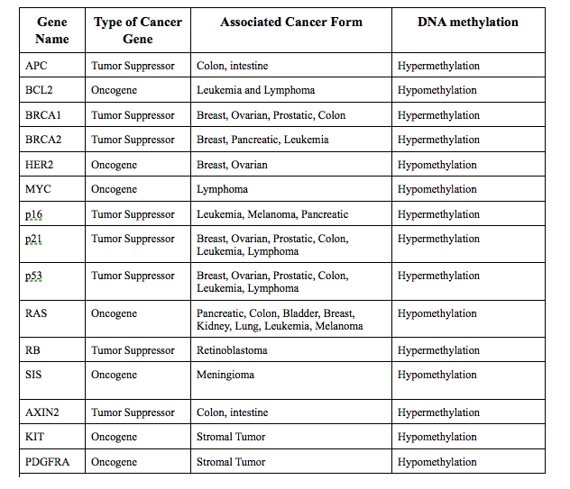 File:Genes Associated with Cancer.png