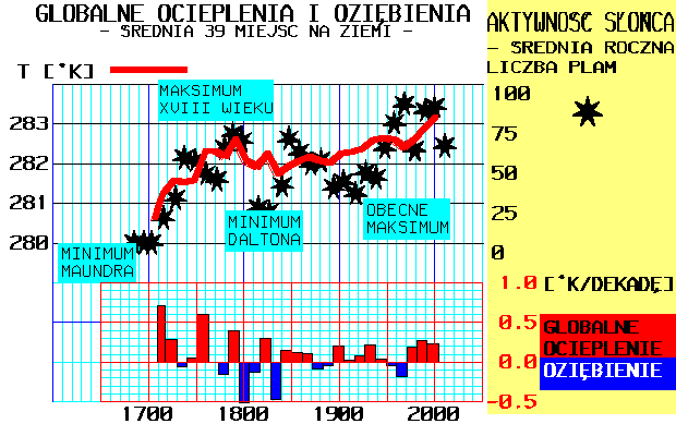 File:Globalne ocieplenia i oziębienia 1700-2007.gif