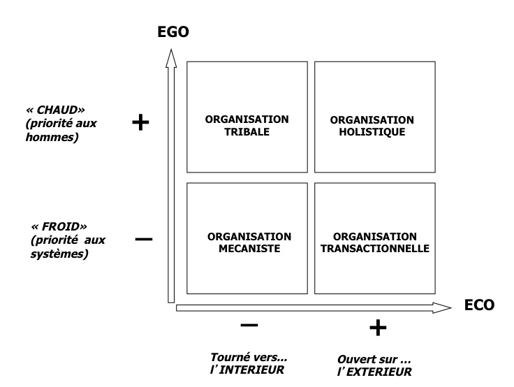 Les quatre modes d'organisation