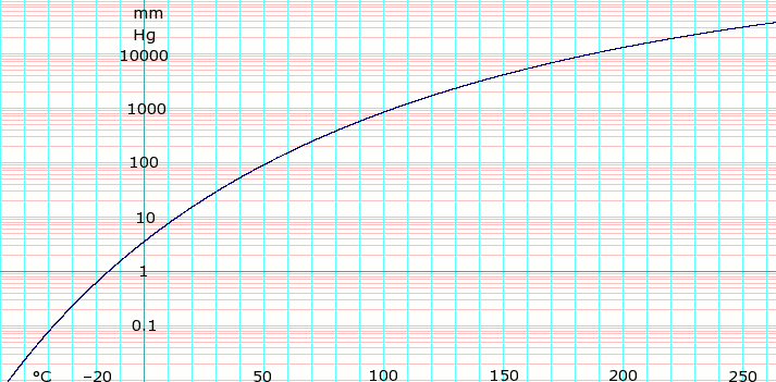 log10 of n-propanol vapor pressure. Uses formula:
log
e
[?]
P
m
m
H
g
=
{\displaystyle \scriptstyle \log _{e}P_{mmHg}=}
log
e
[?]
(
760
101.325
)
-
7.702226
log
e
[?]
(
T
+
273.15
)
-
8002.693
T
+
273.15
+
71.71697
+
3.950448
x
10
-
07
(
T
+
273.15
)
2
{\displaystyle \scriptstyle \log _{e}({\frac {760}{101.325}})-7.702226\log _{e}(T+273.15)-{\frac {8002.693}{T+273.15}}+71.71697+3.950448\times 10^{-07}(T+273.15)^{2}}
obtained from CHERIC LogNpropanolVaporPressure.png