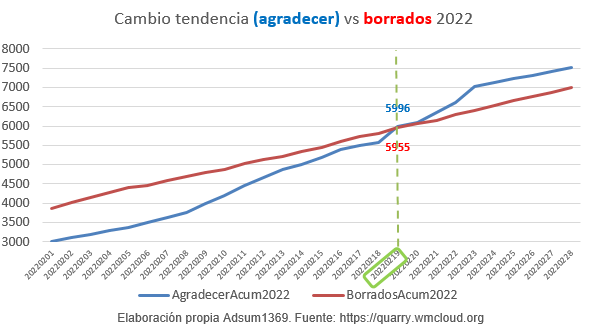 Número de ( agradecer ) supera número de borrados el 19-feb-2022