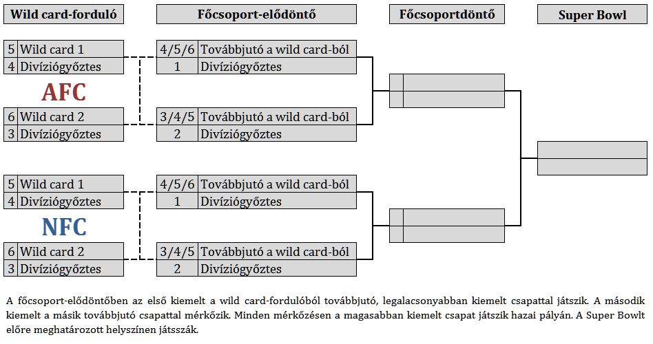 File:NFL playoff tree.PNG - Wikipedia