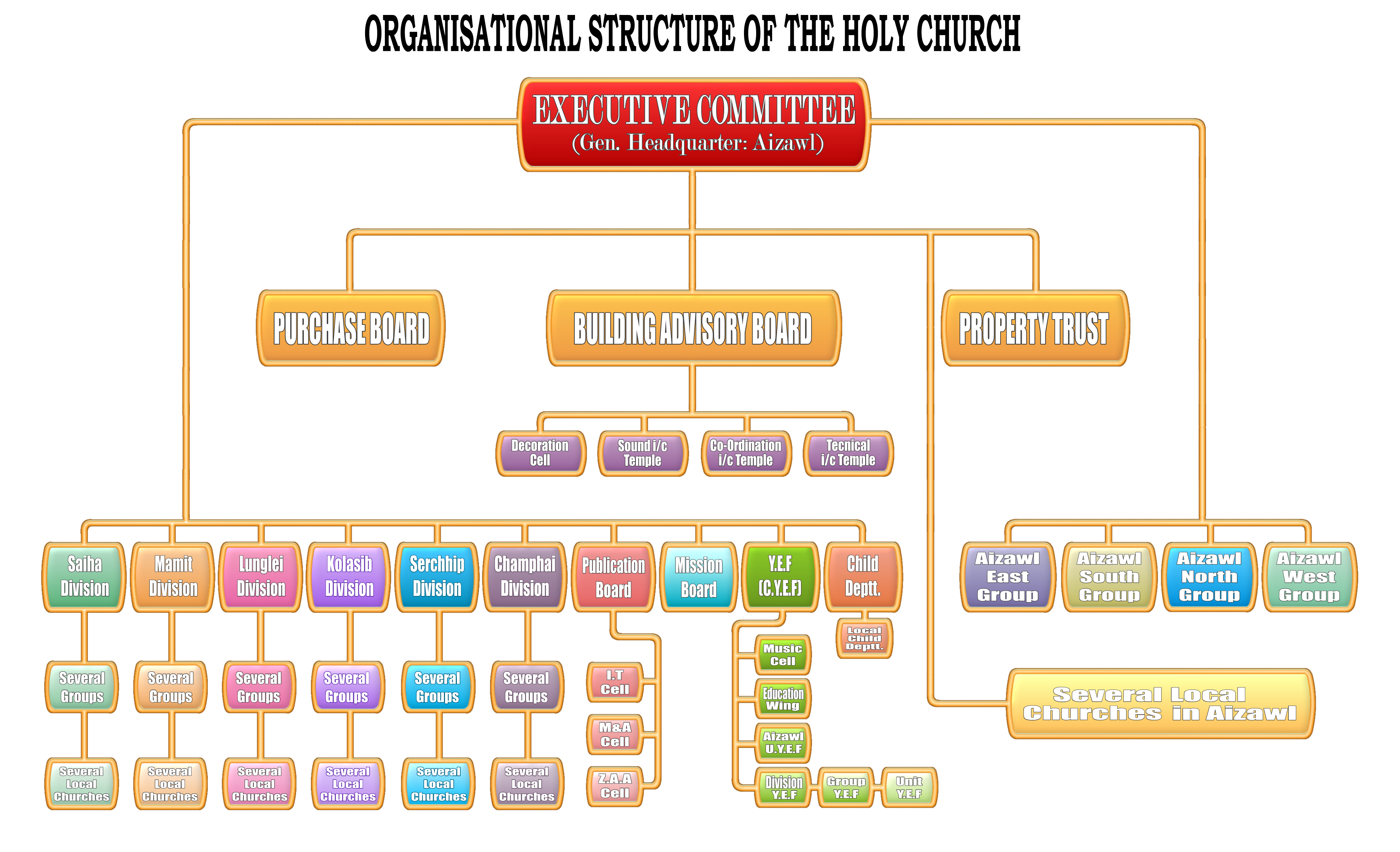 Temple Organizational Chart