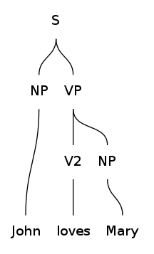 Parse tree untuk "John mencintai Maria"