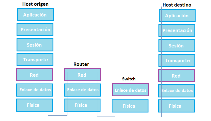 File:OSI user layers.png - Wikimedia Commons