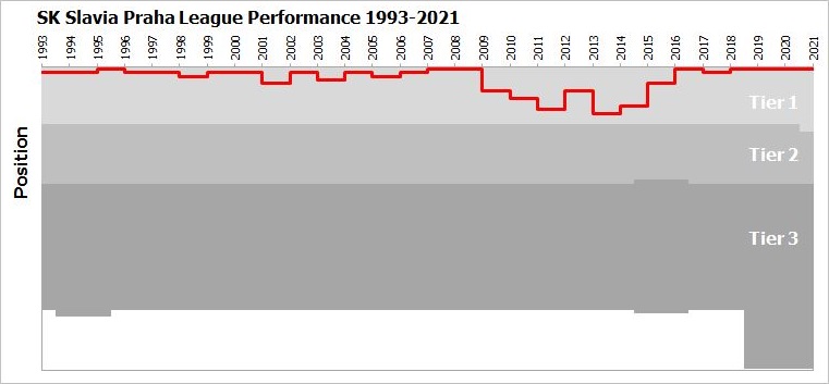 File:SK Slavia Praha League Performance.jpg - Wikipedia