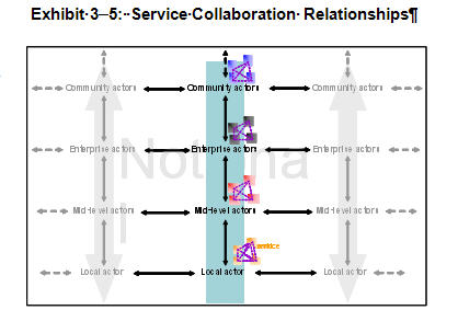 File:Service Collaboration Relationships.jpg