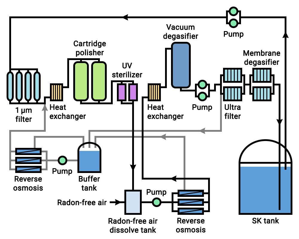 Sediment purification system.