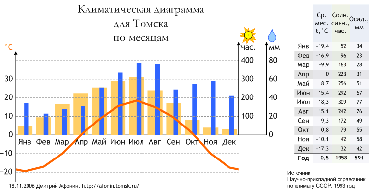 the diagram of sun Commons Wikimedia File:Tomsk climate  diagram.gif