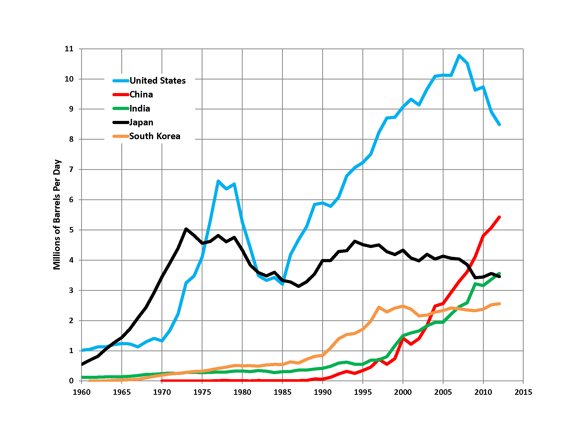 Us Oil Imports By Year Chart