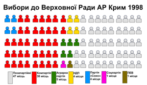 Вибори до Верховної Ради Автономної Республіки Крим 1998