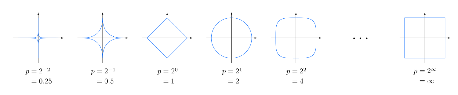 Unit circles using different Minkowski distance metrics.