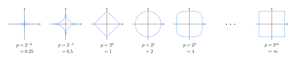 Lingkaran satuan dengan jarak Minkowski yang berbeda