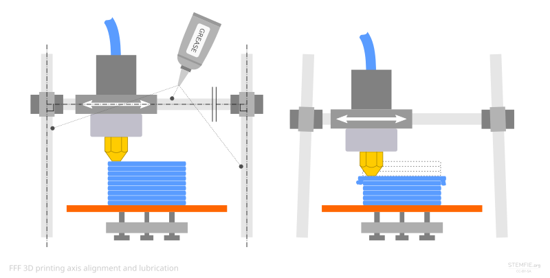 File:3D printing calibration axis alignment movement and lubrication.svg