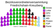 Allocation of seats in the borough council of Friedrichshain-Kreuzberg (DE-2016-10-27) .svg