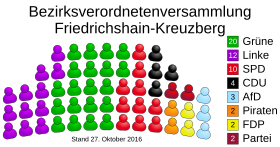 Allocation of seats in the BVV