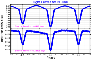 <span class="mw-page-title-main">BG Indi</span>