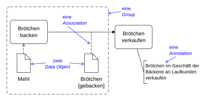 Business Process Model and Notation – Wikipédia, a enciclopédia livre