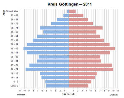 Bevölkerungspyramide für den Kreis Göttingen (Datenquelle: Zensus 2011[16], daher noch in den alten Kreisgrenzen und ohne den Landkreis Osterode am Harz.)