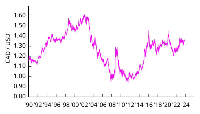 File:CAD-USD v2.svg