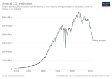 Development of carbon dioxide emissions CO2 emissions UK.svg