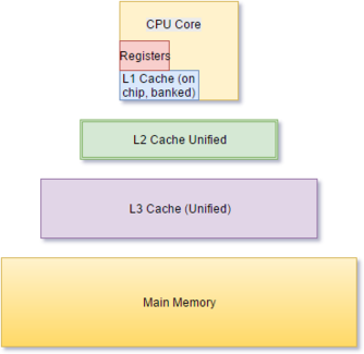 A series of rectangles of increasing proportions representing increasing memory from on-CPU registers and L1 cache through L2, L3, and main memory.