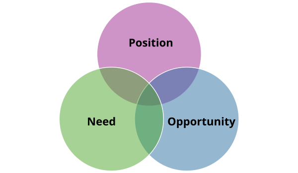 A venn diagram which shows three circles overlapping. The circles are ‘Need’, ‘Opportunity’, and ‘Position.