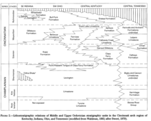 Cincinnati Arch Formations and Layers Cincinnati Arch Formations.png