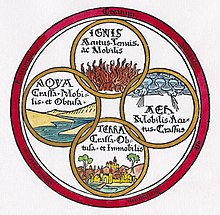 Les quatre éléments, selon la théorie d'Empedocle, dessin réalisé en 1472.