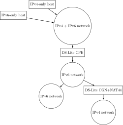 DS-Lite network example.svg