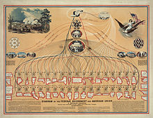 Diagram of the Federal Government and American Union in 1862 Diagram of the Federal Government and American Union edit.jpg
